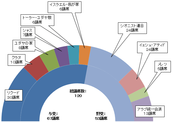 政党別グラフ